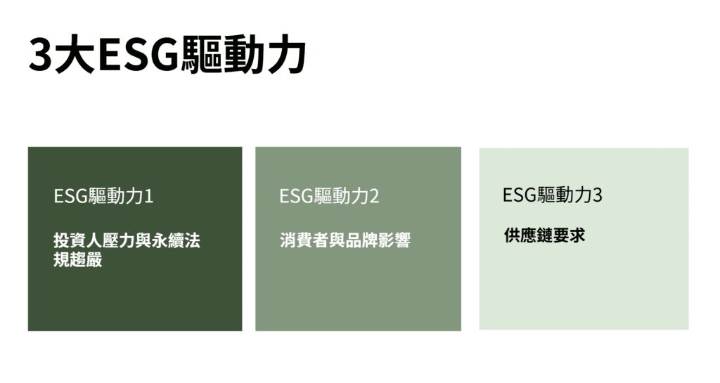 3大ESG驅動力: 投資人壓力與永續法規、消費者與品牌影響、供應鏈要求
