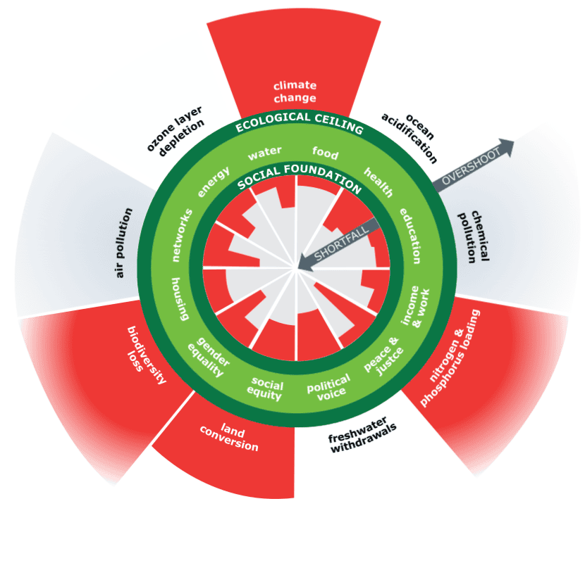 SDGs 甜甜圈經濟學